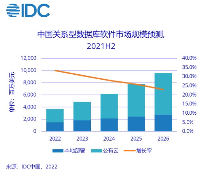 IDC：2026年，中国关系型数据库软件市场规模将达到95.5亿美元
